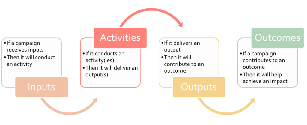 1. INPUTS - If a campaign receives inputs. Then it will conduct an activity. 2. ACTIVITIES - If it conducts an activity(ies). Then it will deliver output(s). 3. OUTPUTS - If it delivers an output. Then it will contribute to an outcome. 4. OUTCOMES - If a campaign contributes to an outcome. Then it will help achieve an impact.